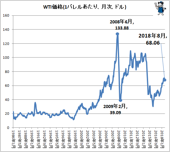 ↑ WTI価格(1バレルあたり、月次、ドル)