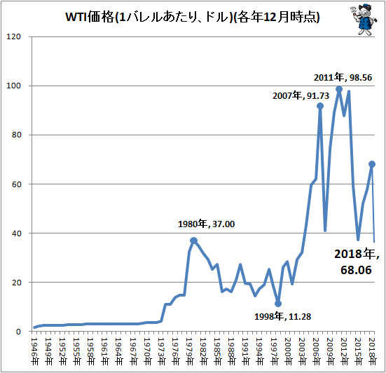 ↑ WTI価格(1バレルあたり、ドル)(各年12月時点)