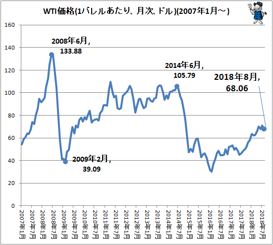 ↑ WTI価格(1バレルあたり、月次、ドル)(2007年1月-)