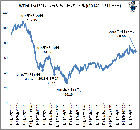 ↑ WTI価格(1バレルあたり、日次、ドル)(2014年1月1日-)