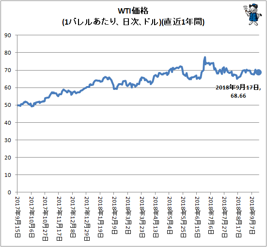 ↑ WTI価格(1バレルあたり、ドル、日次)(直近1年間)