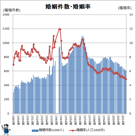 ↑ 婚姻件数・婚姻率