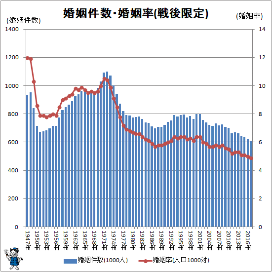 ↑ 婚姻件数・婚姻率(戦後限定)