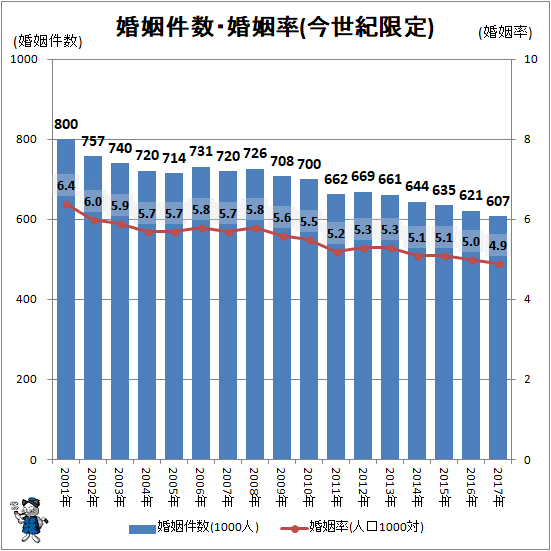 ↑ 婚姻件数・婚姻率(今世紀限定)