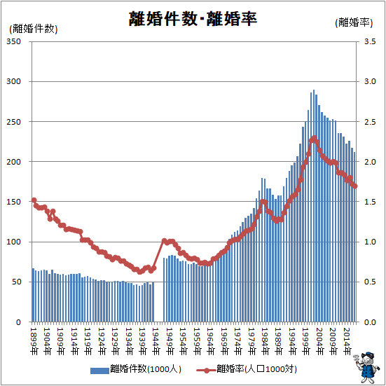 ↑ 離婚件数・離婚率</i>