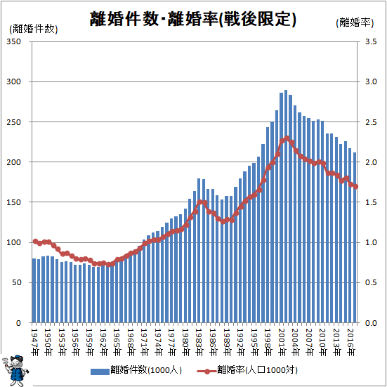 ↑ 離婚件数・離婚率(戦後限定)