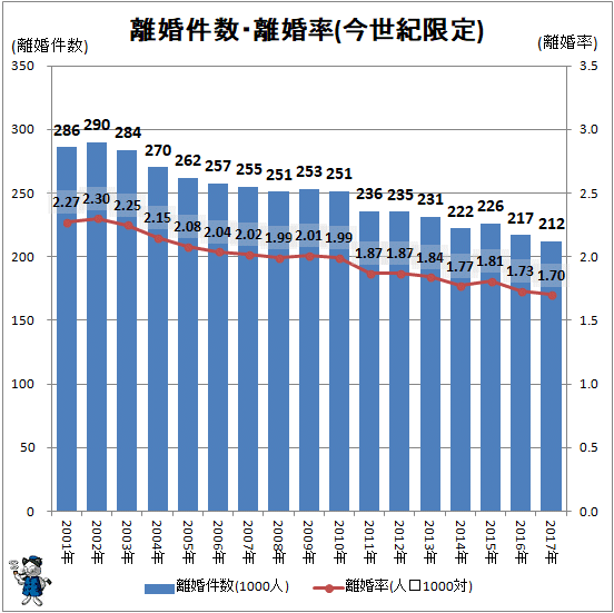 ↑ 離婚件数・離婚率(今世紀限定)