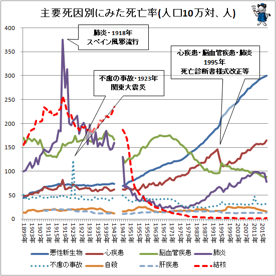 ↑ 主要死因別にみた死亡率(人口10万対、人)