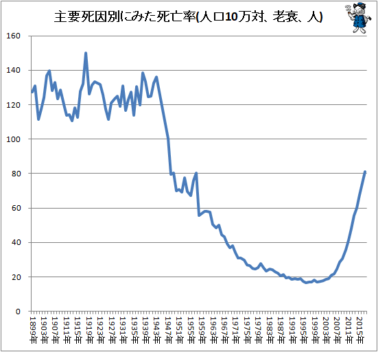 ↑ 主要死因別にみた死亡率(人口10万対、老衰、人)
