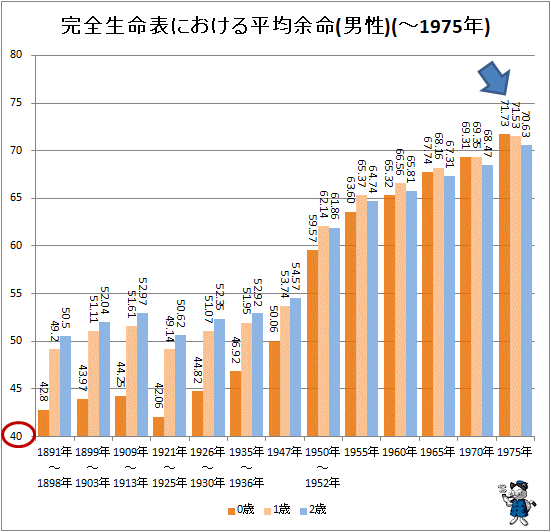 ↑ 完全生命表における平均余命(男性)(-1975年)