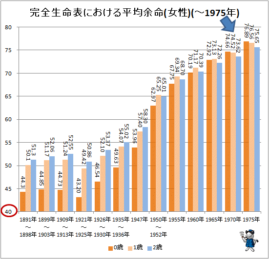 ↑ 完全生命表における平均余命(女性)(-1975年)