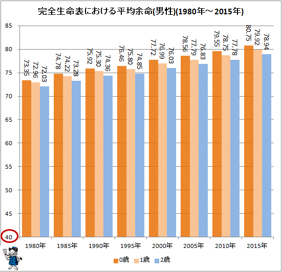 ↑ 完全生命表における平均余命(男性)(1980年-2015年)