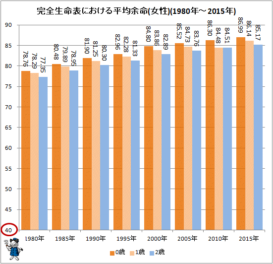 ↑ 完全生命表における平均余命(女性)(1980年-2015年)