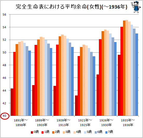 ↑ 完全生命表における平均余命(女性)(-1936年)