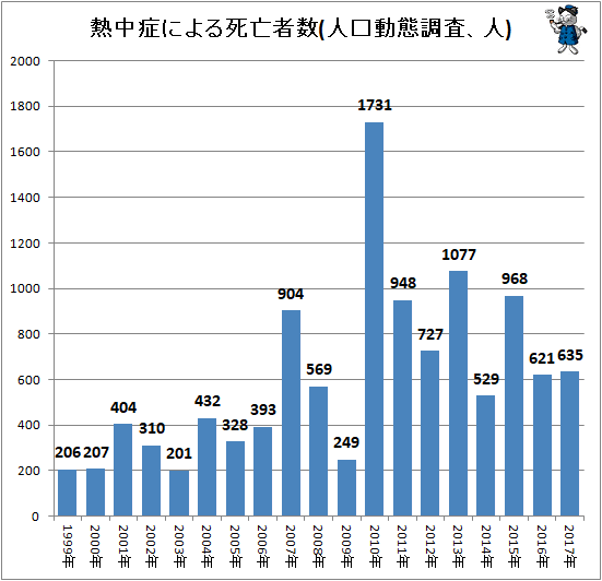 ↑ 熱中症による死亡者数(人口動態調査、人)