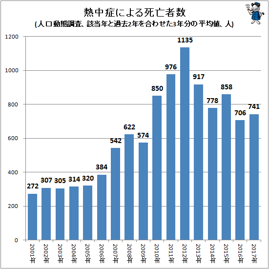 ↑ 熱中症による死亡者数(人口動態調査、該当年と過去2年を合わせた3年分の平均値、人)