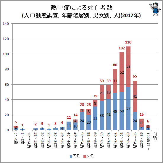↑ 熱中症による死亡者数(人口動態調査、年齢階層別、男女別、人)(2017年)