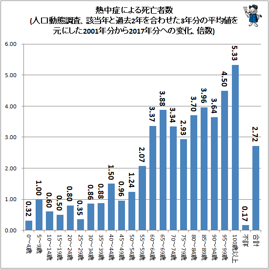 ↑ 熱中症による死亡者数(人口動態調査、該当年と過去2年を合わせた3年分の平均値を元にした2001年分から2017年分への変化、倍数)