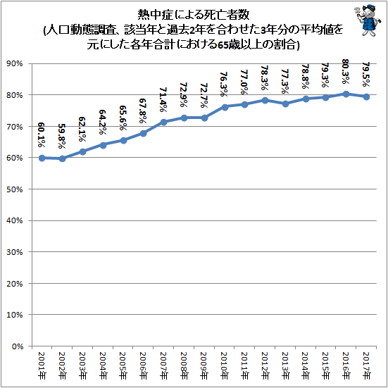 ↑ 熱中症による死亡者数(人口動態調査、該当年と過去2年を合わせた3年分の平均値を元にした各年合計における65歳以上の割合)