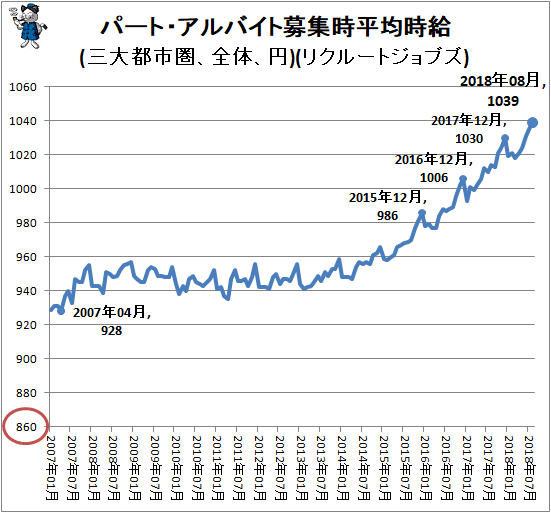 ↑ パート・アルバイト募集時平均時給(三大都市圏、全体、円)(リクルートジョブズ)