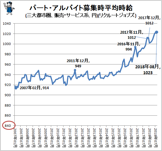 ↑ パート・アルバイト募集時平均時給(三大都市圏、販売・サービス系、円)(リクルートジョブズ)