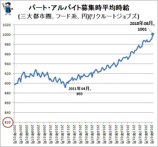 ↑ パート・アルバイト募集時平均時給(三大都市圏、フード系、円)(リクルートジョブズ)