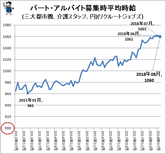 ↑ パート・アルバイト募集時平均時給(三大都市圏、介護スタッフ、円)(リクルートジョブズ)