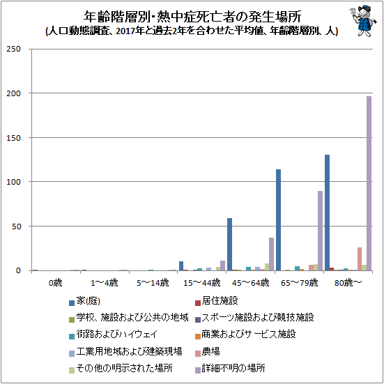 ↑ 年齢階層別・熱中症死亡者の発生場所(人口動態調査、2017年と過去2年を合わせた平均値、年齢階層別、人)
