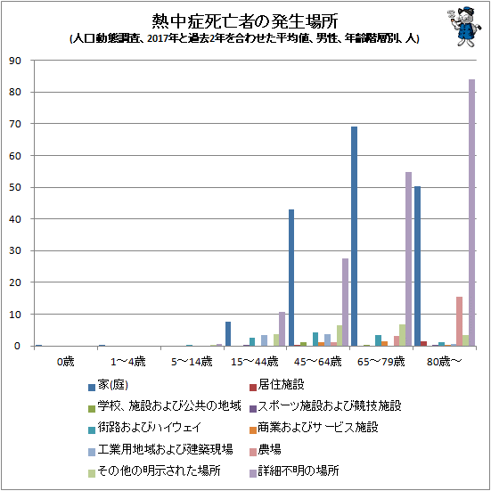 ↑ 熱中症死亡者の発生場所(人口動態調査、2017年と過去2年を合わせた平均値、男性、年齢階層別、人)