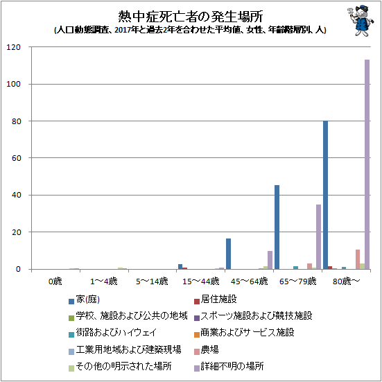 ↑ 熱中症死亡者の発生場所(人口動態調査、2017年と過去2年を合わせた平均値、女性、年齢階層別、人)