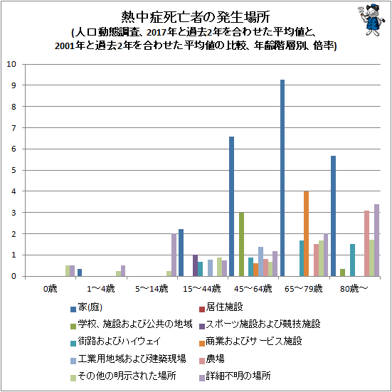 ↑ 熱中症死亡者の発生場所(人口動態調査、2017年と過去2年を合わせた平均値と、2001年と過去2年を合わせた平均値の比較、年齢階層別、倍率)