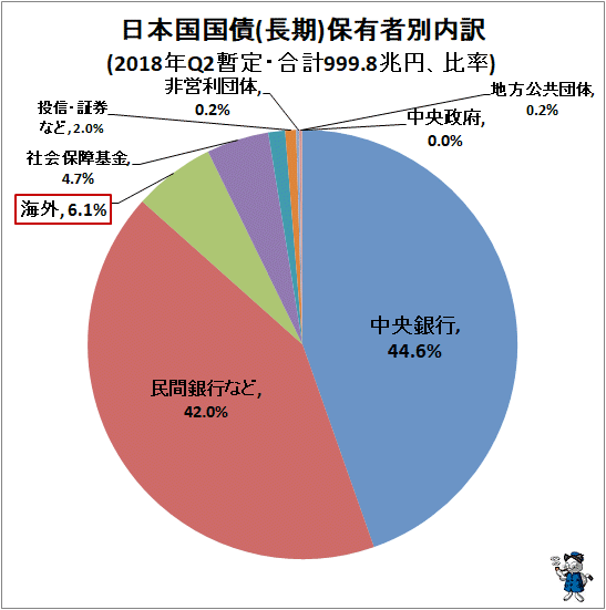 ↑ 日本国国債(長期)保有者別内訳(2018年Q2暫定・合計999.8兆円、比率)