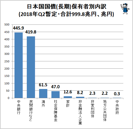 ↑ 日本国国債(長期)保有者別内訳(2018年Q2暫定・合計999.8兆円、兆円)