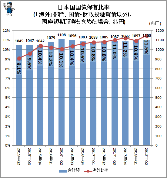 ↑ 日本国国債保有比率(「海外」部門、国債・財政投融資債以外に国庫短期証券も含めた場合、兆円)