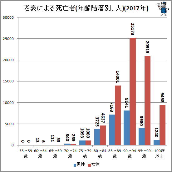 ↑ 老衰による死亡者(年齢階層別、人)(2017年)