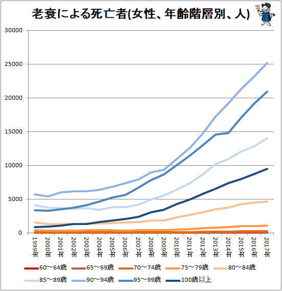 ↑ 老衰による死亡者(女性、年齢階層別、人)