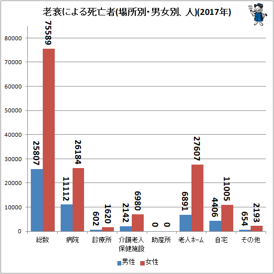 ↑ 老衰による死亡者(場所別・男女別、人)(2017年)