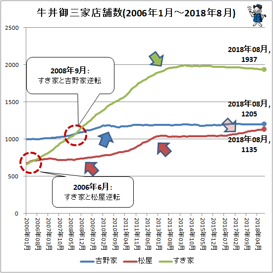 ↑ 牛丼御三家店舗数(2006年1月-2018年8月)