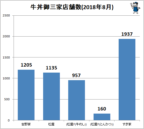 ↑ 牛丼御三家店舗数(2018年8月)