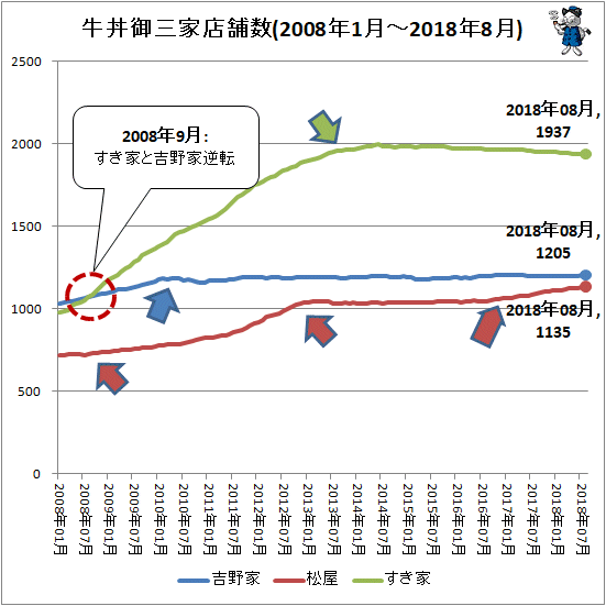 ↑ 牛丼御三家店舗数(2008年1月-2018年8月)