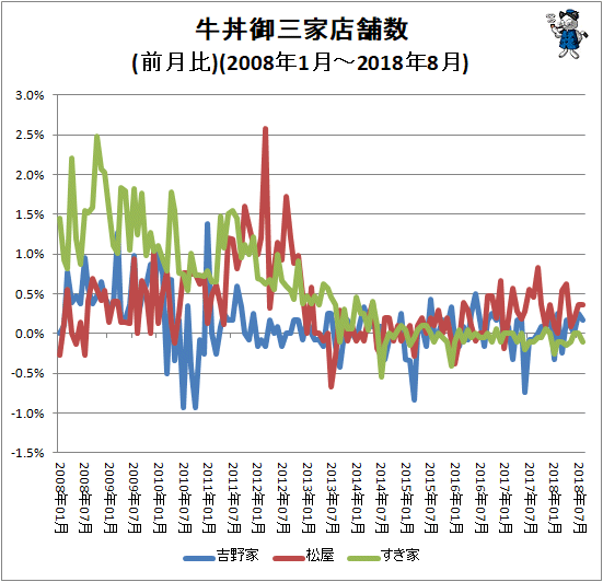 ↑ 牛丼御三家店舗数(前月比)(2008年1月-2018年8月)
