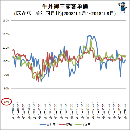 ↑ 牛丼御三家客単価(既存店、前年同月比)(2008年1月-2018年8月)