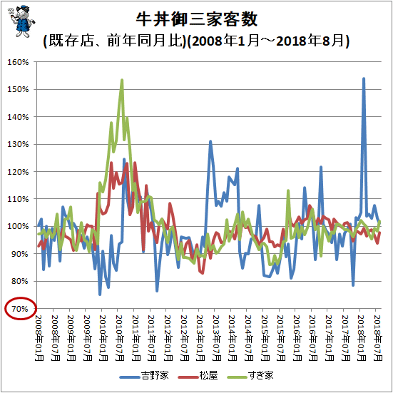 ↑ 牛丼御三家客数(前年同月比)(2008年1月-2018年8月)