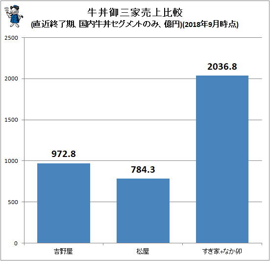 ↑ 牛丼御三家売上比較(直近終了期、国内牛丼セグメントのみ、億円)(2018年9月時点)