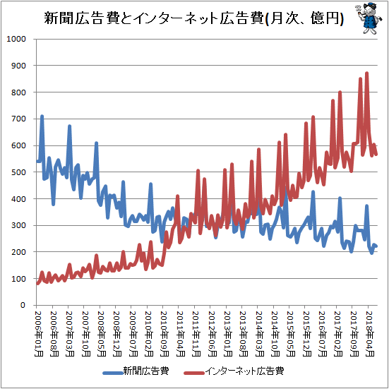 ↑ 新聞広告費とインターネット広告費(月次、億円)