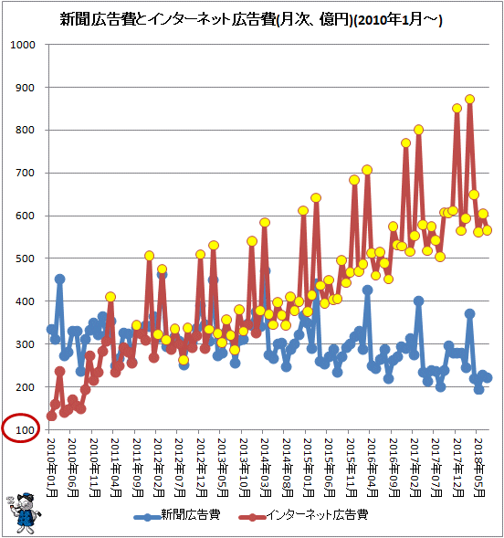 ↑ 新聞広告費とインターネット広告費(月次、億円)(2010年1月-)