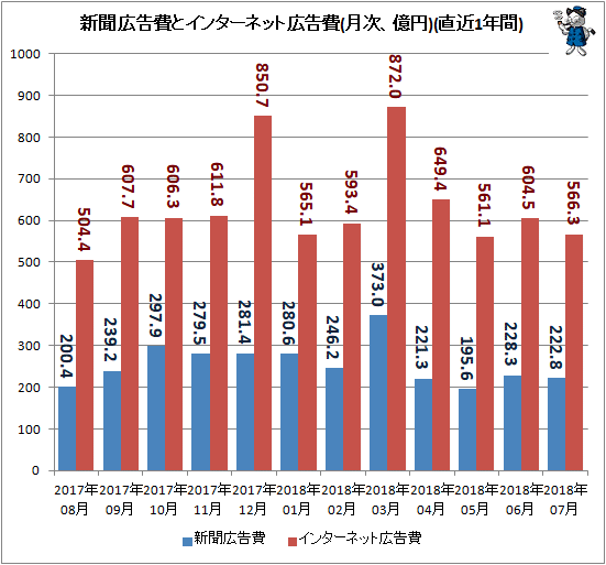 ↑ 新聞広告費とインターネット広告費(月次、億円)(直近1年間)