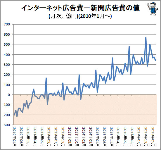 ↑ インターネット広告費−新聞広告費の値(月次、億円)(2010年1月-)