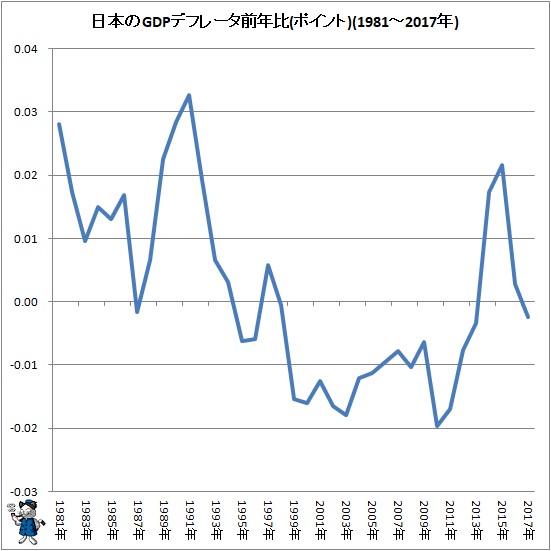 ↑ 日本のGDPデフレータ前年比(ポイント)(1981-2017年)