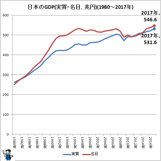 ↑ 日本のGDP(実質・名目、兆円)(1980-2017年)